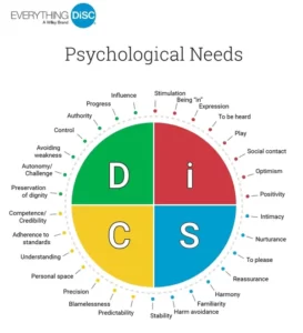 Psychological needs DISC