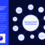 Want Great Culture? Develop Great Managers!